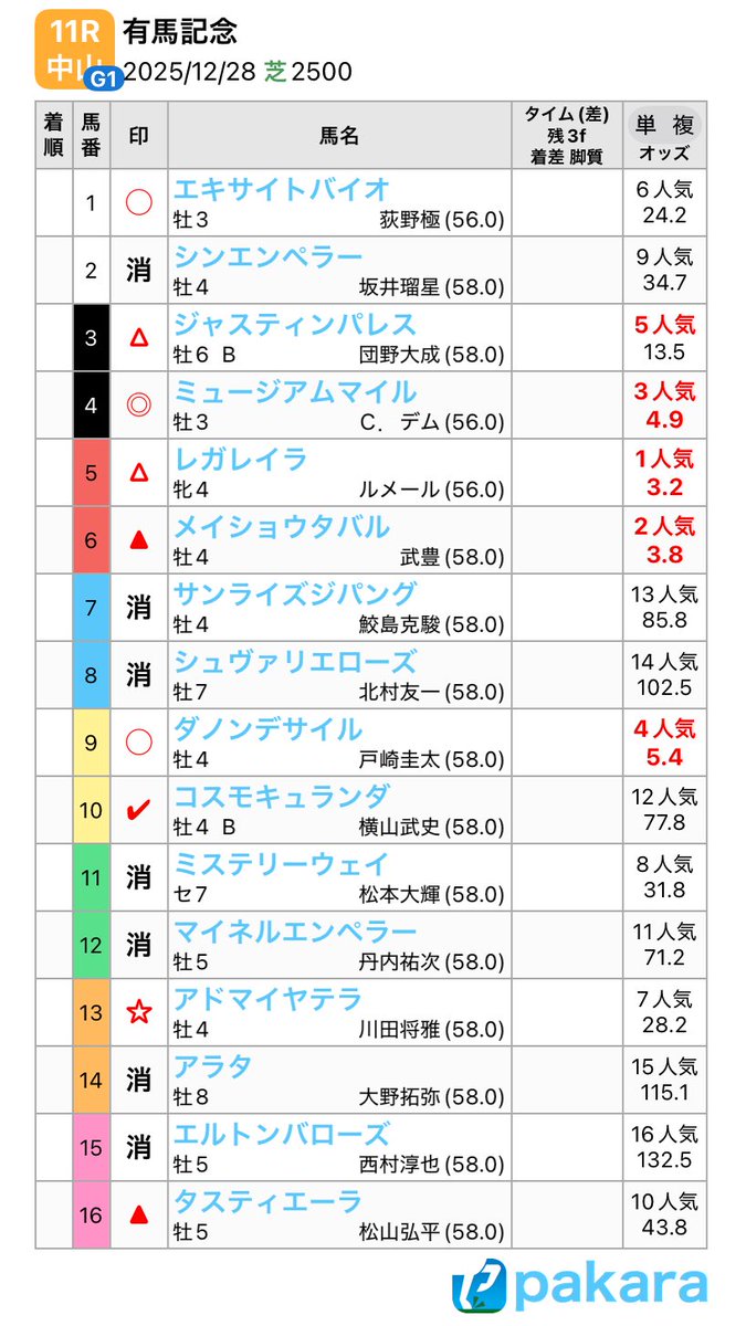 mayto0303's tweet photo. 2025年12月28 中山11R
有馬記念の予想
◎ 4
◯ 1, 9
▲ 6, 16
△ 3, 5
☆ 13
✔︎ 10
消 2, 7, 8, 11, 12, 14, 15
#pakara #パカれ
https://t.co/Ot7ooYPn0Z https://t.co/YUPk2UgGcH