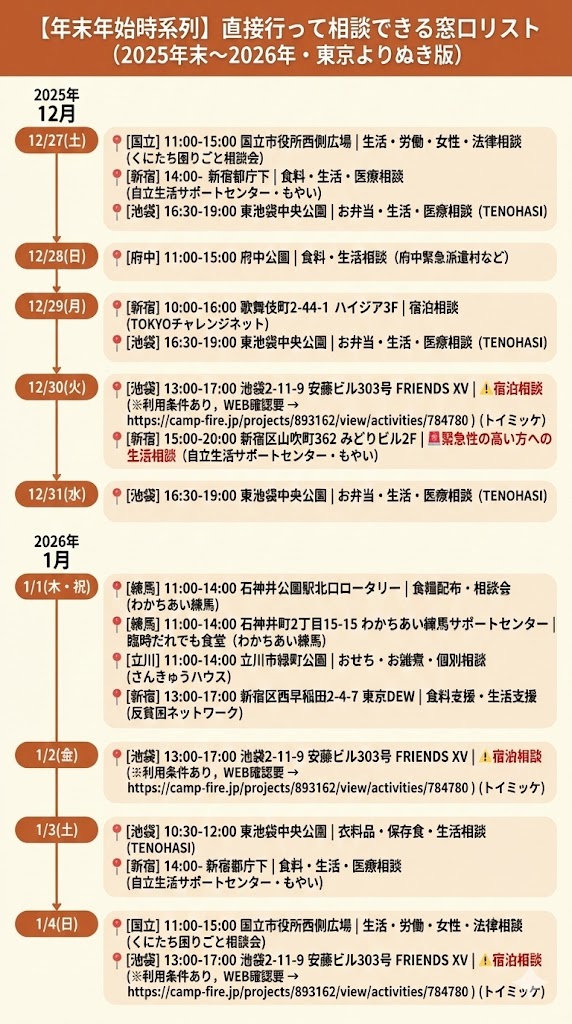 【年末年始時系列】直接行って相談できる窓口リスト（2025年末〜2026年・東京よりぬき版）本日から閉庁期間です。既に複数の方が相談先を集約されていますが、明日から連日いろいろなところを移動されて助かる手段を探していく方もいらっしゃるかと思います。東京都内ですが、各情報を時系列順にまとめ