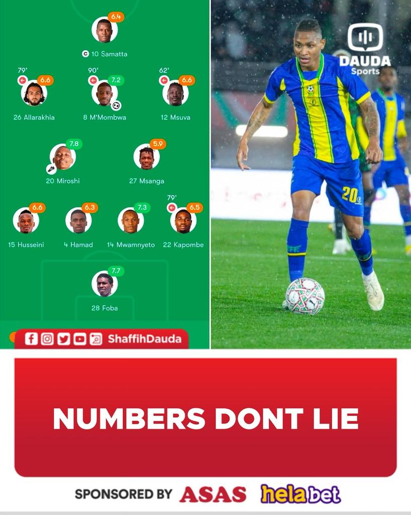 shaffihdauda1's tweet image. Mchezo wa kwanza wa Tanzania dhidi ya Nigeria uliliweka bize sana eneo la kiungo kwa viungo wa pande zote mbili , ilikuwa ni vita ya kufanya majukumu ya msingi kiwanjani.

Kwa mujibu wa #Fotmob na #SofaScore Novatus ndiye mchezaji aliyetimiza majukumu yake kwa kiwango cha juu