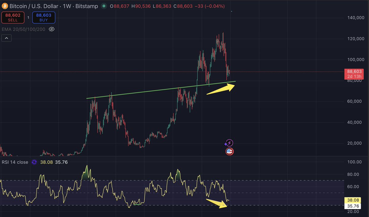 tordess_com's tweet photo. Just another output. BTC is at the trendline support, and the RSI is performing a hidden bullish divergence on Weekly. https://t.co/onxhKOqviL