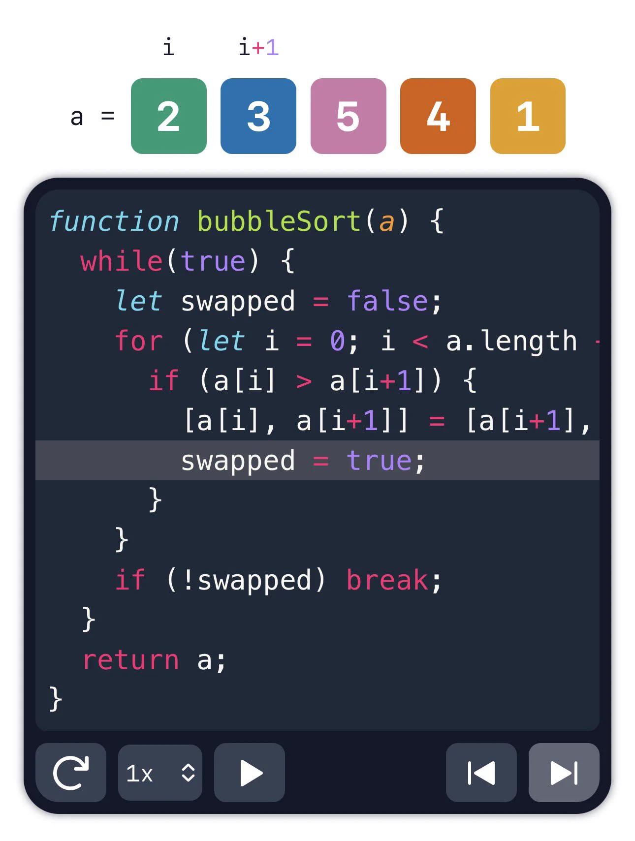 A screenshot from my Big O post. In it can be seen a bubble sort algorithm written in JavaScript. Above the code is a visual of a 5-element array being bubble sorted.