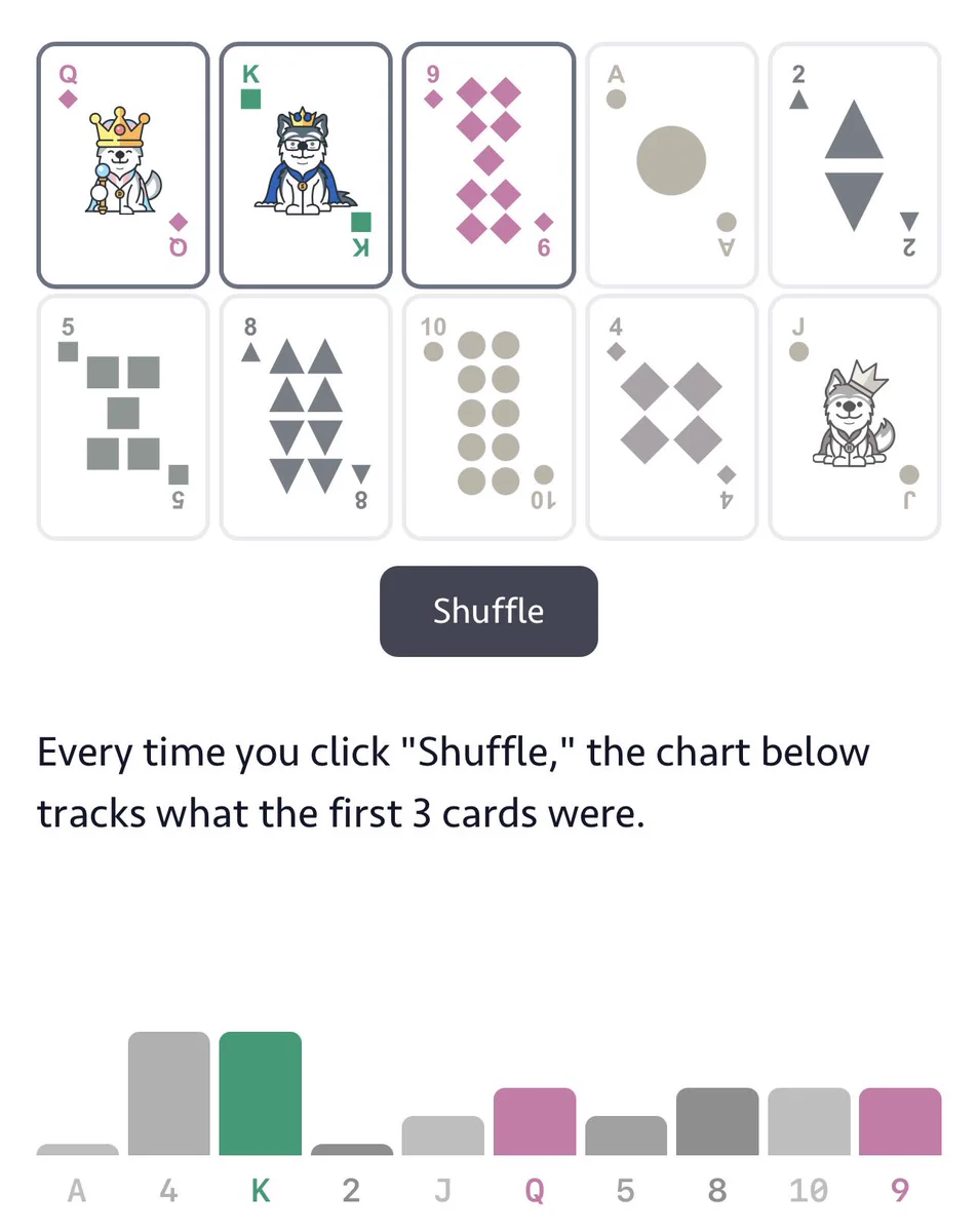 A screenshot from my reservoir sampling post. In it you can see a visual of cards being shuffled at the top, and underneath that is a bar chart tracking which cards appear early in the shuffle.