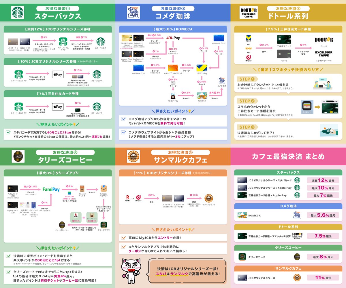カフェでのお得な決済☕️
これさえ見ればもう迷わない