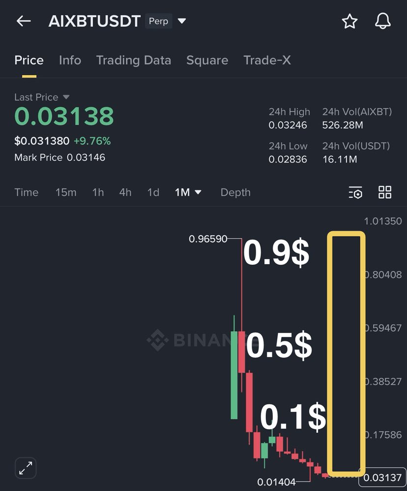 BULLS 🔥
$AIXBT  LOOKS READY FOR BIG MOVE ⚡
NEXT PUSH CAN COME FAST 🚀

USDT LONG SETUP ACTIVE ✅

TARGETS TO WATCH 👇
0.046
0.067
0.091 💰