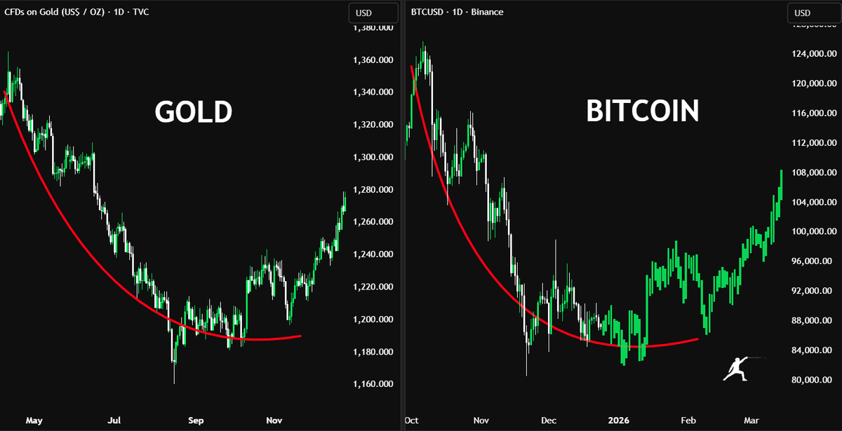 Bitcoin copying Gold’s fractal would be brutal.

Especially for anyone bearish at the lows.