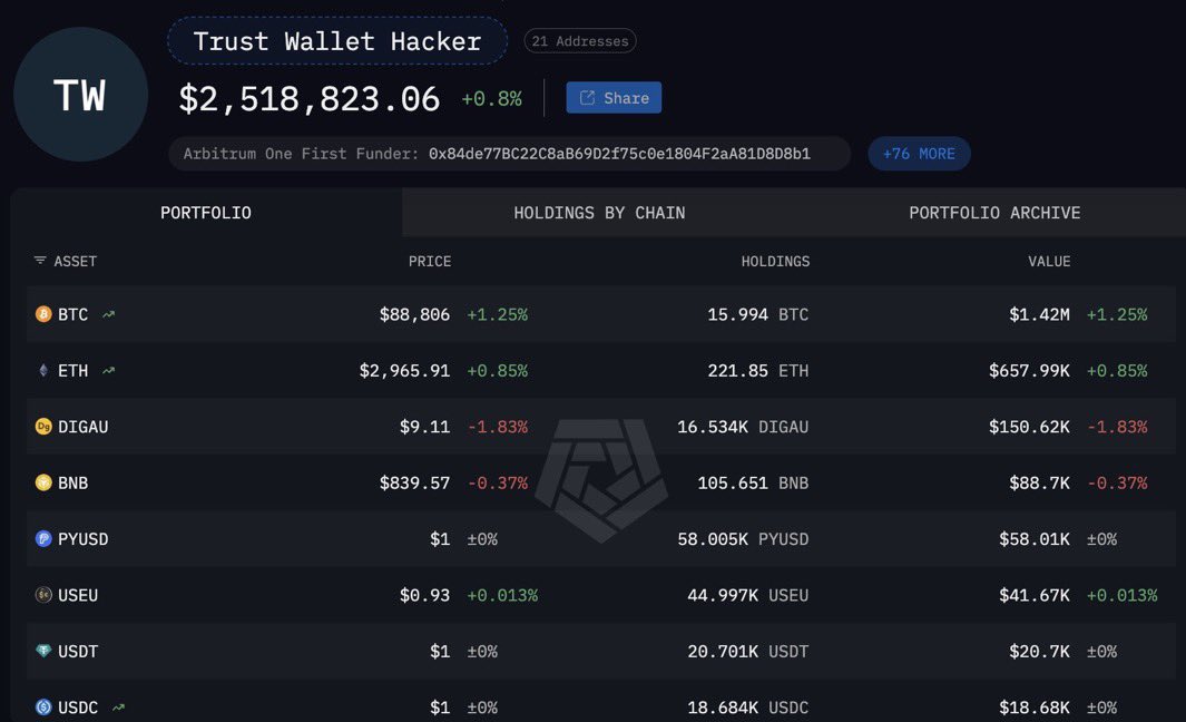 valeriainvest's tweet photo. 💥 ÚLTIMA HORA:

A Trust Wallet foi alvo de ataques, afetando centenas de usuários e resultando em mais de US$ 6,77 milhões roubados até o momento.

CZ afirmou que a Trust Wallet cobrirá integralmente as perdas. https://t.co/i3fbZJn9hb