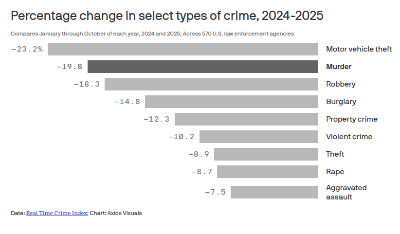 OwenGregorian's tweet image. U.S. murders on pace for largest one-year drop on record | Julianna Bragg, Axios

The U.S. is on pace for the largest one-year drop in murders the nation has ever recorded, according to an analysis by crime stats expert Jeff Asher.

The big picture: The decline in killings is…