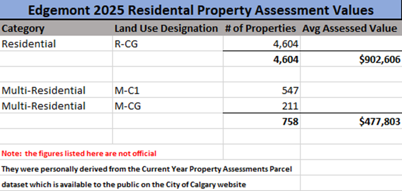 WalkingCalgary's tweet photo. The average assessed value of residential properties in #Edgemont—including single‑detached, side‑by‑side, and duplex homes—is approximately $903,000.  

#Calgary  #yyc https://t.co/ZivIHosIZs