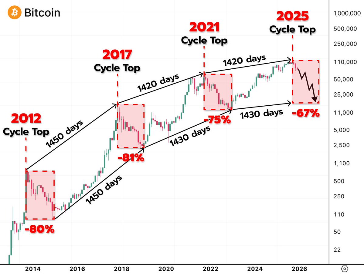 이 차트는 #Bitcoin 2025년 상승장이 공식적으로 종료되고 BTC가 3만 달러까지 급락할 것이라고 예측합니다 👀