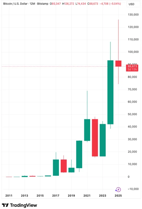 🚨Bureau : "Bitcoin: La Chiusura della Candela Annuale del 2025 Sarà Rossa?"