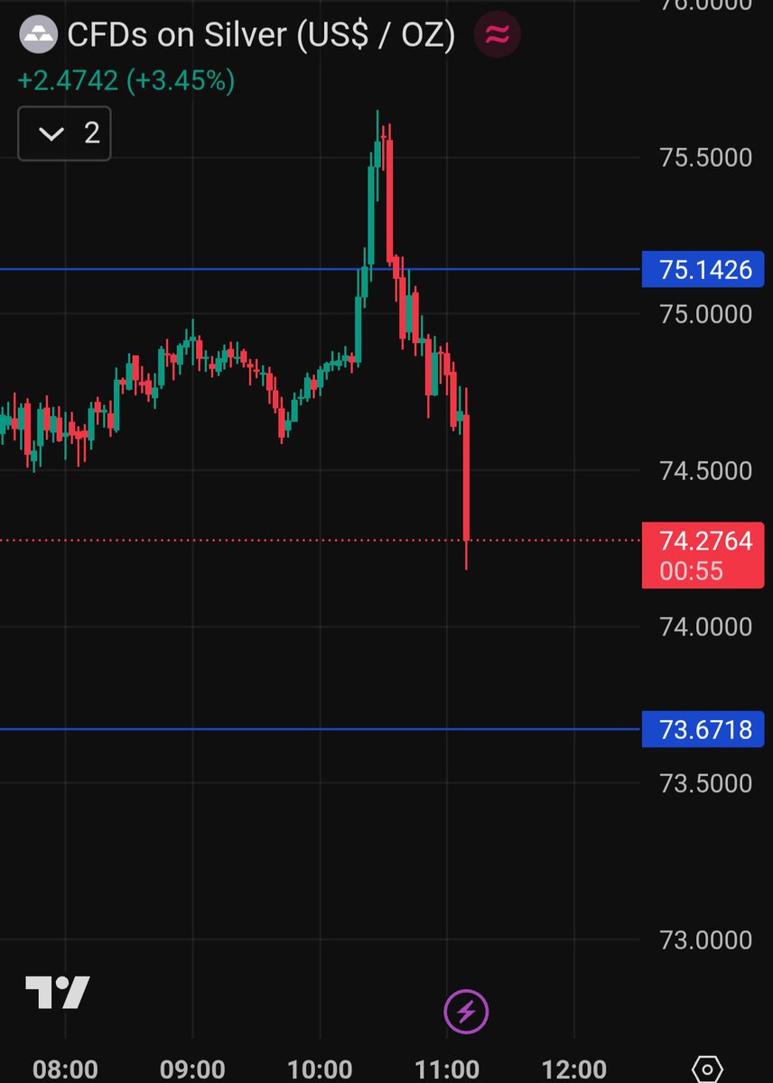 Angry bankers covering thier a$$ while you sleep! 

They thought it was easy holiday money 💰

#silver <a href="/echodatruth/">Echo 𝕏</a>
