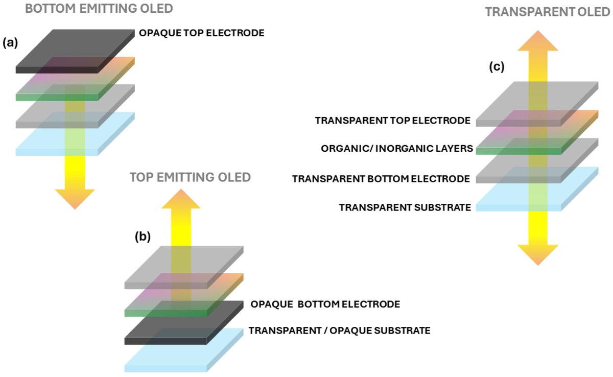 ElectronicsMDPI's tweet image. 🔥 #HighlyCitedPaper
📑Overcoming Challenges in #OLED Technology for #LightingSolutions 
🔗Read at: mdpi.com/2079-9292/13/7…

Authors from Università Salerno @UniSalerno, Materias, @ENEAOfficial

#LED #LightingApplications #TransparentElectrode #WhiteOLED #Electrode #Lighting