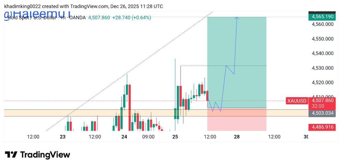 #XAUUSD H1 Forecast ✔️

#XAUUSD H1 Analysis BUY Zone 4505-4495

Target 4530 Final Target 4565

Follow money Management Good luck guys☺️🤞
