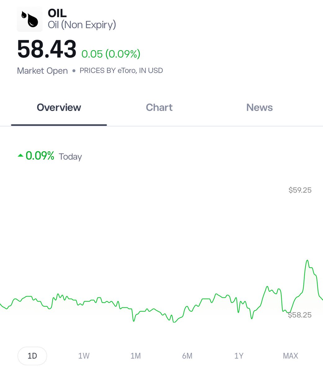 LookMach's tweet image. On @Kalshi @KalshiEco you have the opportunity to make a lot of money. People say it’s gambling. Maybe they’re right. But I know that the oil price will not pass 59$ today. That means ——&amp;gt; almost 2x your money with the right research. :)