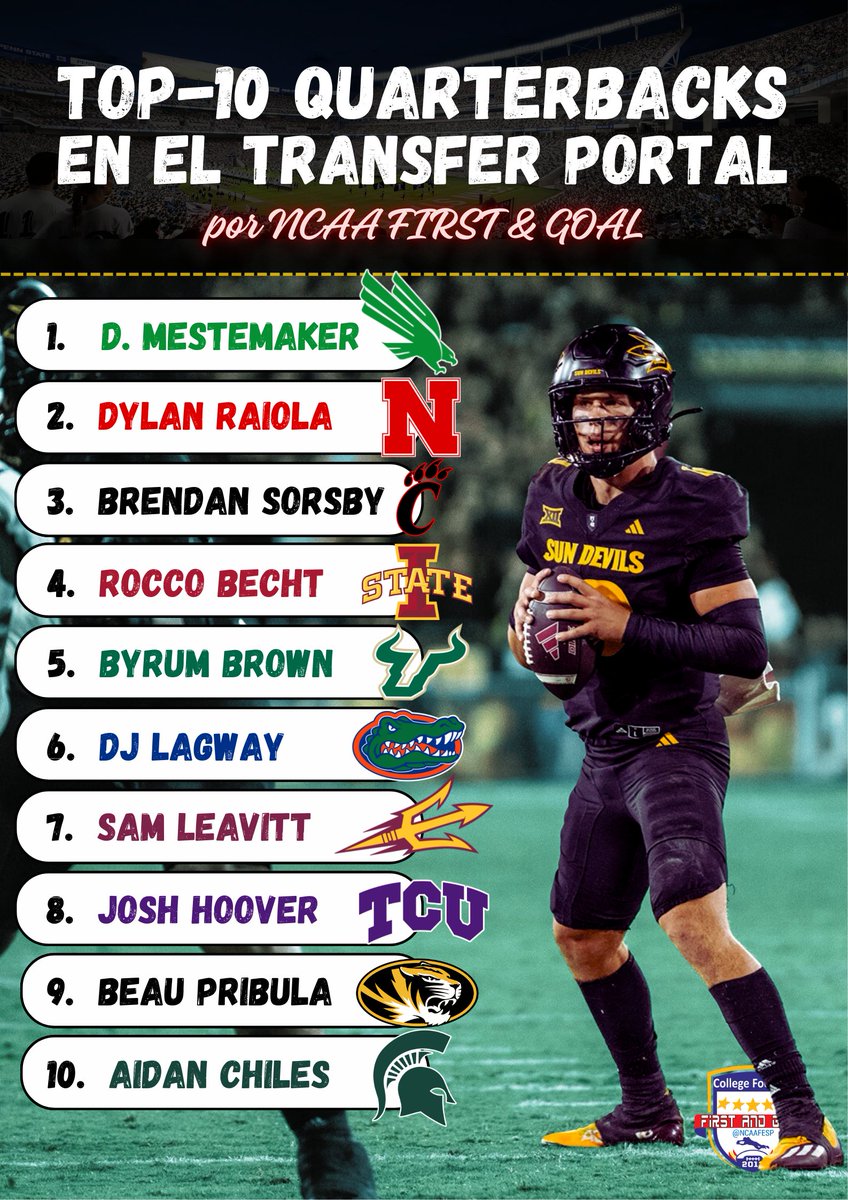 ncaafesp's tweet image. 🏈 ¡¡TOP-10 QUARTERBACKS EN EL TRANSFER PORTAL!! 🏈

Este Portal nos trae un gran puñado de QBs preparados para dar un salto de calidad al equipo que les «fiche». 👀

¿Cuál es tu favorito? 🤔