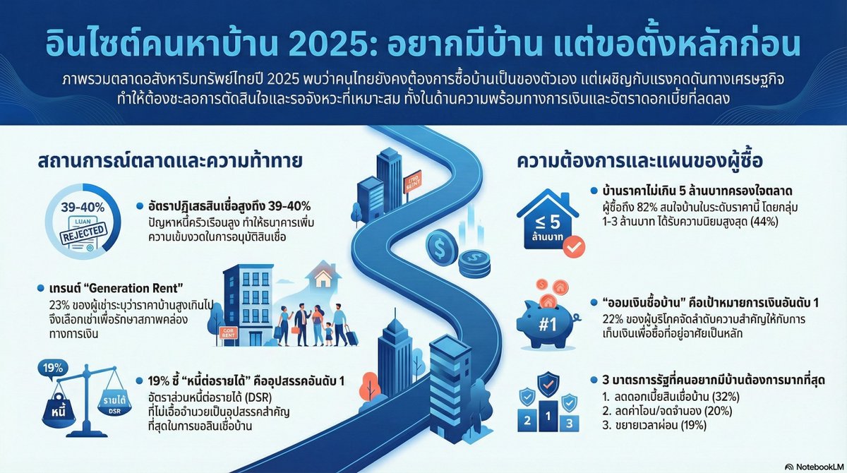 WealthyTricks's tweet photo. 🏠📉 อสังหาฯ ปี 2025 คนอยากมีบ้าน แต่ยังรอจังหวะ
ยอดโอนลดลง แต่ค้นหาข้อมูลเพิ่ม +26%
82% มองบ้านไม่เกิน 5 ล้าน
ดอกเบี้ย-หนี้เดิมยังเป็นด่านโหด
หลายคนเลือกเช่า 5–10k/ด. ก่อนซื้อ

ขอบคุณ: PPTV36, NotebookLM
#ตลาดอสังหา2568 #พฤติกรรมผู้บริโภคตลาดอสังหา2568 #ข้อมูลเชิงลึกตลาดอสังหา68 https://t.co/CHmEXnHJCR