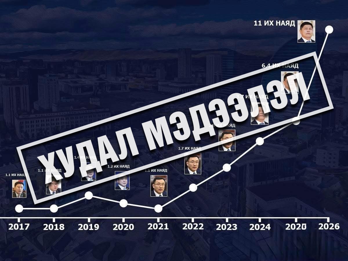 KhNyambaatar's tweet image. Нямбаатар 77 тэрбумаар Хятад цахилгаан машин авах гэж байна гээд үлгэр зохиогоод дайрч байна. Ирэх оны төсөвт ийм 77 тэрбум төгрөг тавигдаагүй. Ийм мөнгө байхчгүй. Бас Нямбаатар 11 их наядын төсөв батлууллаа гээд бас ор үндэсгүй худал мэдээлэл тарааж байна. Ирэх оны нийслэлийн…