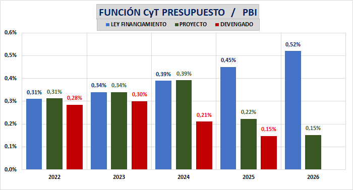 La ley de Financiamiento de CyT se cumplió en la elaboración de los presupuestos 2022, 2023 y 2024 (ver art 6). No en 2025 y 2026.