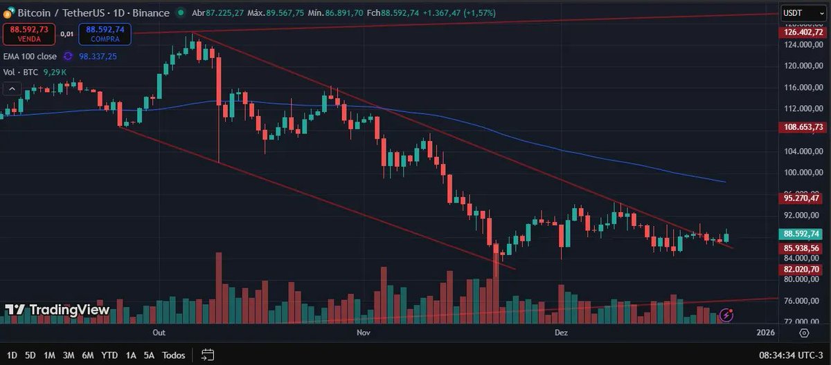 🚨 DOWNTREND INVALIDATED 🚨

#Bitcoin broke the resistance holding since September 🔥

Price now free to reclaim $100K+ 📈

Targets: 98k>130k

Q1 2026 = BIGGEST ALTSEASON IN HISTORY 🚀
Bears liquidated. Bulls taking control.

Are you ready? 👀

$BTC #Crypto #Altseason #BTC