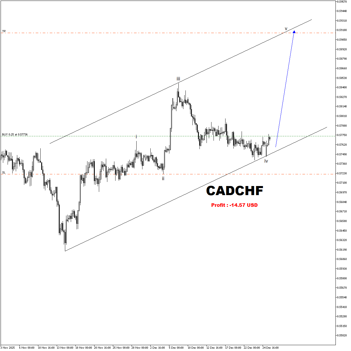 EterNaFx's tweet photo. #cadchf 
yükseliş dalgasında ilerlemek adına 
artık pozisyondayız.
#forex #grafikanaliz https://t.co/TfiSRd13Yc