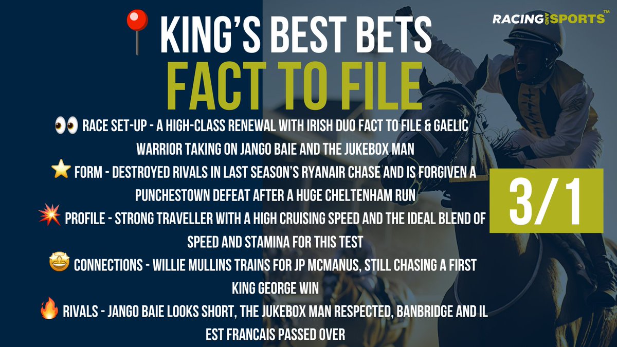RandSracingUK's tweet image. 🎄 SAM KING’S BOXING DAY BEST BETS 🏆

14.30 Kempton - Fact To File (3/1) 🏇

“A strong-travelling chaser with a high cruising speed, he couldn’t have been any more impressive than when destroying his rivals in last year’s Ryanair.” 💪
 
🔗 racingandsports.co.uk/horse-racing/t… #FreeTips