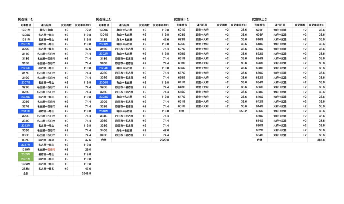 名古屋地区の本数+3は浜豊1本(2702F)の分断と飯田線2本(2524M、554M)の全区間ワンマン化と思われる
車両キロは関西線と武豊線ワンマン化で+約6,220kmが見込まれるため、それ以外の線区で約1,000km減の見通し