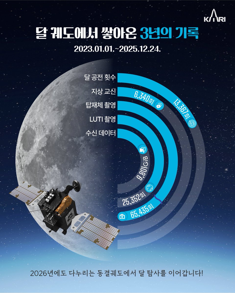 kari2030's tweet photo. [달 궤도에서의 3년, 임무는 계속됩니다!]

2022년 12월 27일,
다누리가 달 궤도 진입에 성공했습니다!

2027년까지 대한민국 달 탐사 기록을 써 내려갈 다누리.
앞으로의 여정도 함께 지켜봐주세요!

#한국항공우주연구원 #항우연 #KARI #다누리 #달궤도진입3주년 https://t.co/KTbXRvSxDP