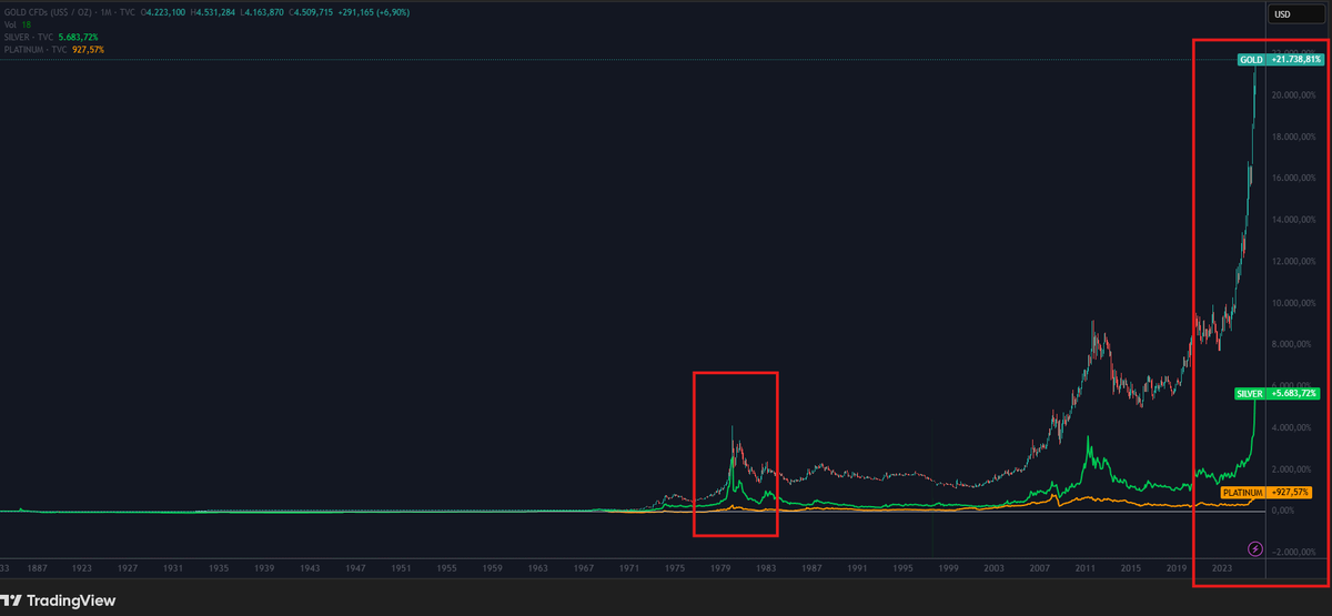 MissCryptoGER's tweet image. Wir erleben gerade live Finanzgeschichte 🥳

Was sich aktuell bei den Edelmetallen abspielt, ist ein absolut einmaliges Phänomen, das wir so vielleicht nie wieder sehen werden. Gold hat allein dieses Jahr unfassbare 13,2 Billionen Dollar an Wert gewonnen (+72 %), während Silber…