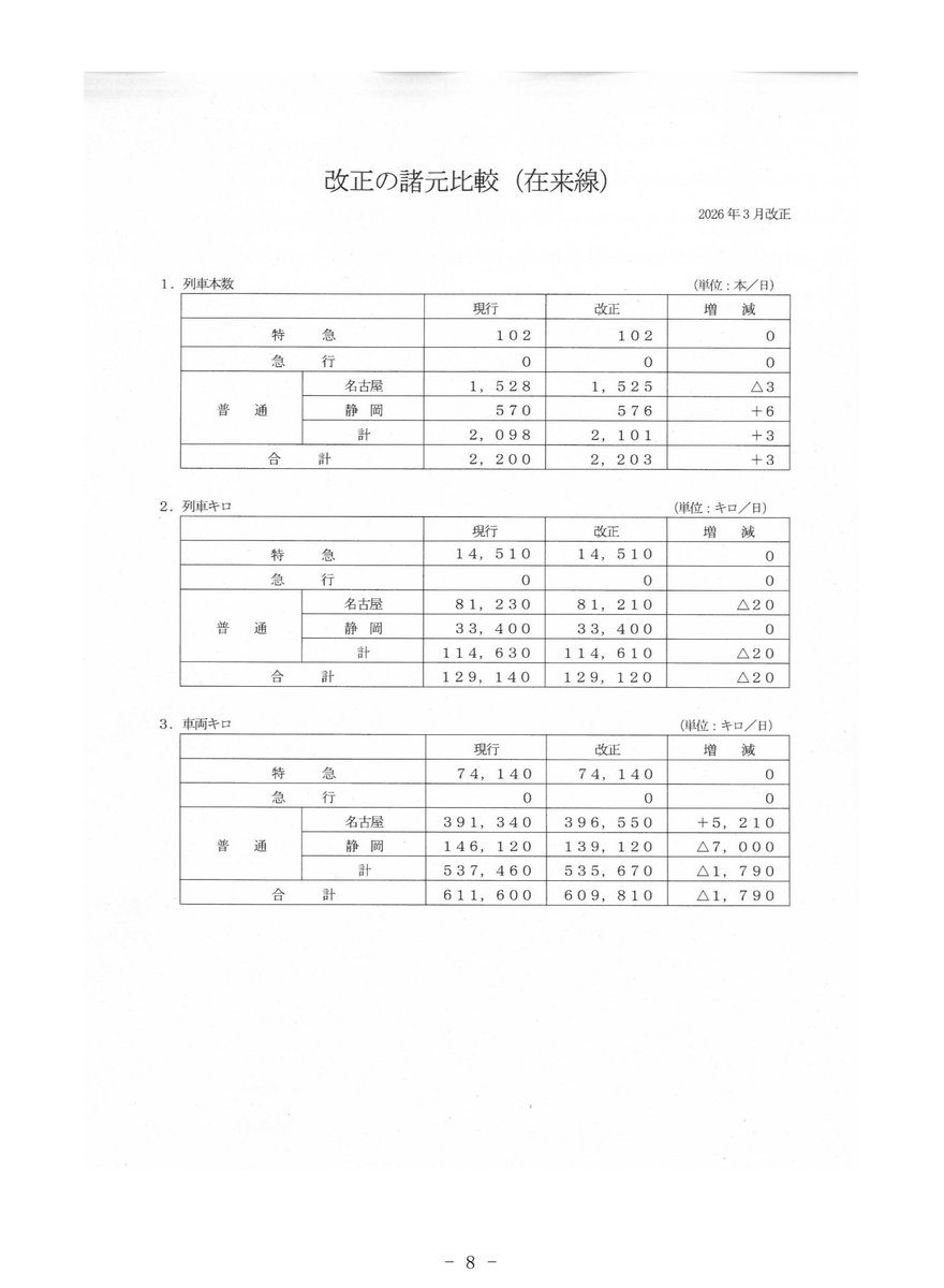 先日に続いて名古屋地区の労組情報
・2027/03に身延線富士口、28/03に東海道線豊橋〜大垣間で315系のワンマン運転を予定
・315系の増産予定はなし
そして名古屋地区の大増車、静岡地区の大減車が目に付くが…