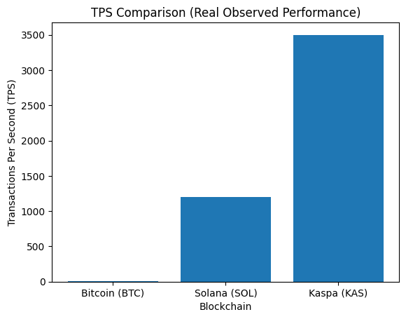 DilSeCrypto1's tweet image. Everyone keeps shouting “Solana is the fastest” 🤔

But very few actually check real on-chain performance.

Bitcoin → ~7 TPS
Solana → ~1,200 TPS (real average)
Kaspa → 3,500+ TPS on mainnet.

And here’s the crazy part 👇

#Kaspa does this without sacrificing decentralization,…