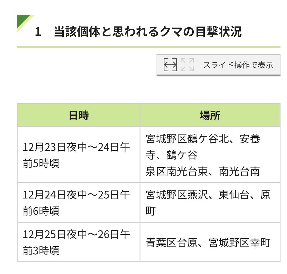 クマがこんなところまで…

市内でクマが相次いで目撃されています　身を守る対策にご協力ください｜仙台市 city.sendai.jp/kankyochose/ku…