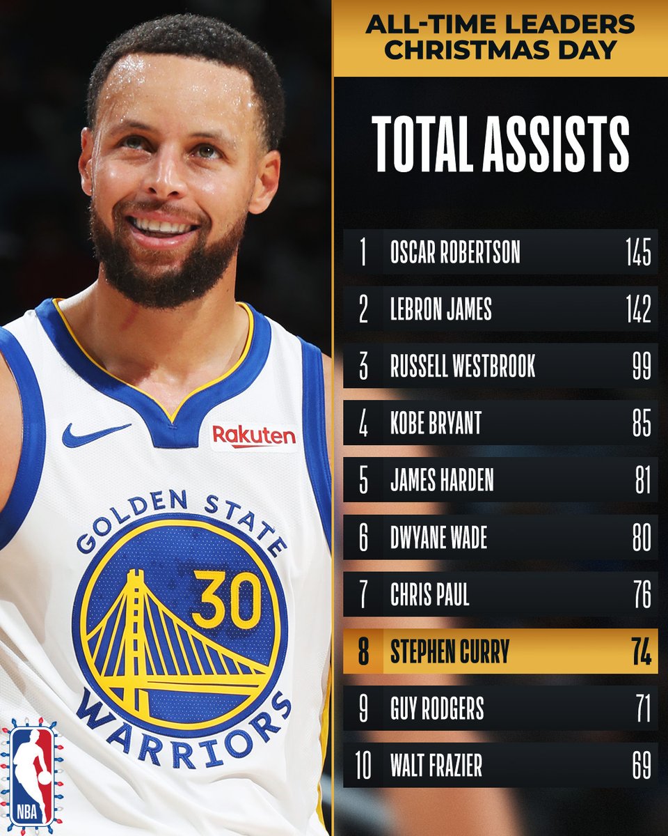 Congrats to @StephenCurry30 of the @warriors for moving into 8th on the all-time ASSISTS list for #NBAXmas!