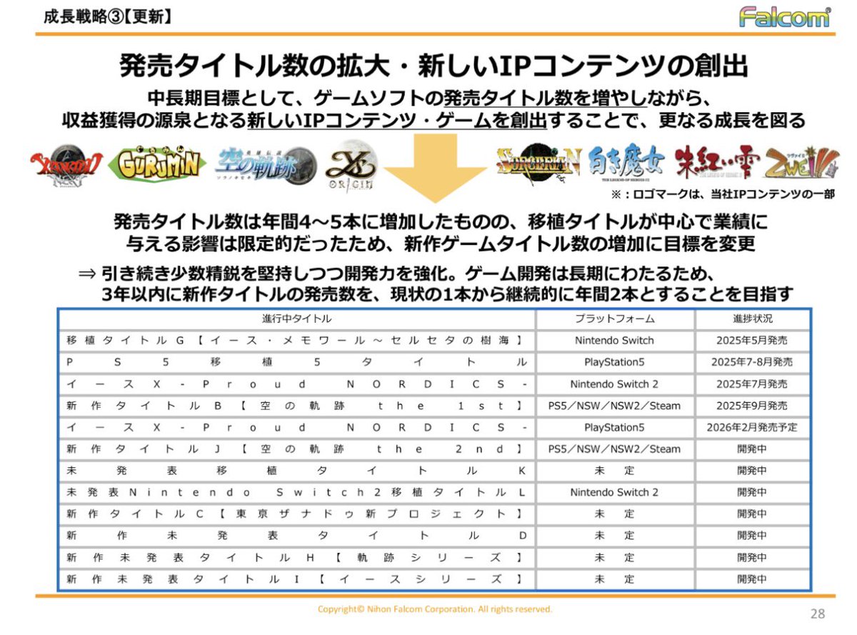 Hansuke21's tweet image. Nihon Falcom "Matters Concerning Business Plans and Growth Potential"

- Ported Title K 
- Unannounced Nintendo Switch 2 Port Title L
- New title C - [Tokyo Xanadu New Project] - TBD
- New title D - TBD
- New title H - [Trails series] - TBD
- New title I - [Ys series], - TBD