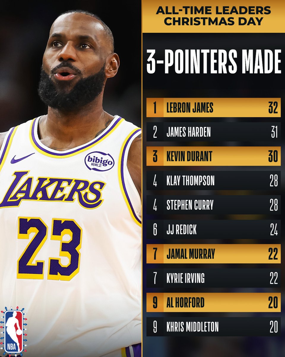 Congrats to @KingJames of the @Lakers (1st), @KDTrey5 of the @HoustonRockets (3rd), @BeMore27 of the @nuggets (7th), and @Al_Horford of the @warriors (9th) for moving up on the all-time 3-POINTERS MADE list for #NBAXmas!