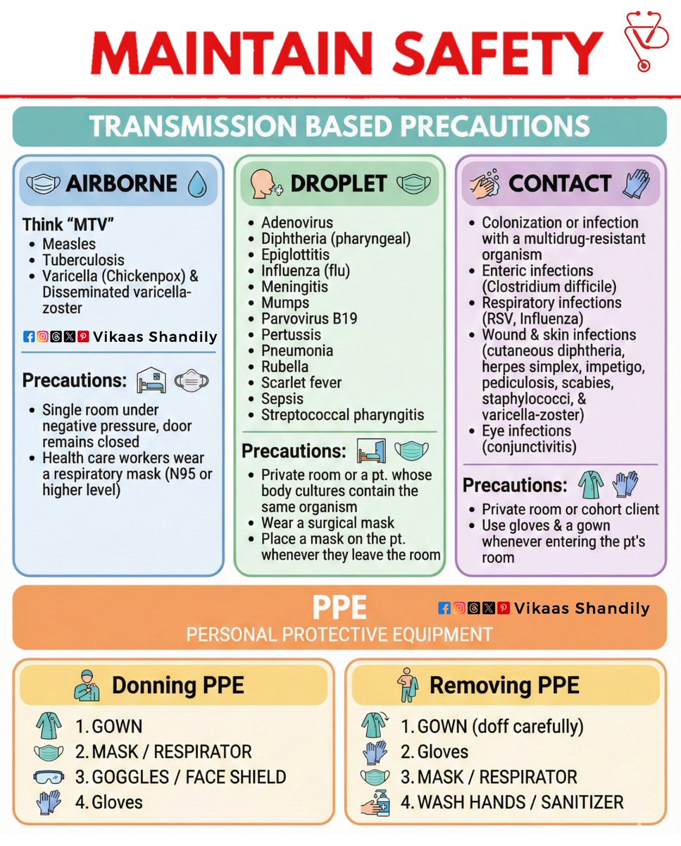 VikaasShandily's tweet image. Infection Control: Transmission Precautions &amp;amp; PPE Steps for Safety 
#InfectionControl #PPE #NursingSafety #HealthcareWorker #VikaasShandily