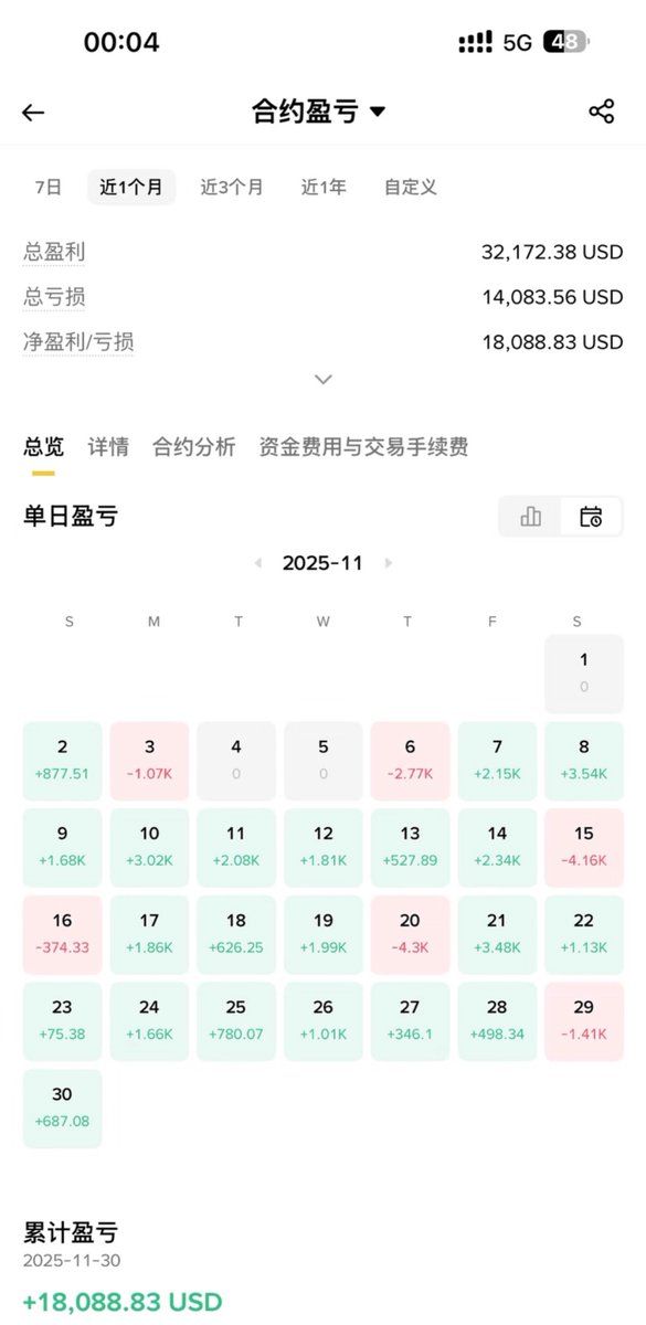 要是你本金还不到 1500U，先听我一句难听的实在话：
你现在最该学的不是暴富，是别死。

我前年带过一个朋友，
1200U 起步，4 个月做到 2.5W U，全程没爆、没回撤崩盘。
靠的不是运气，就三板斧，笨到极致，也稳到极致。

第一刀：钱必须拆，满仓就是找死

1200U 直接拆三份：
400U 做日内（一天最多 1