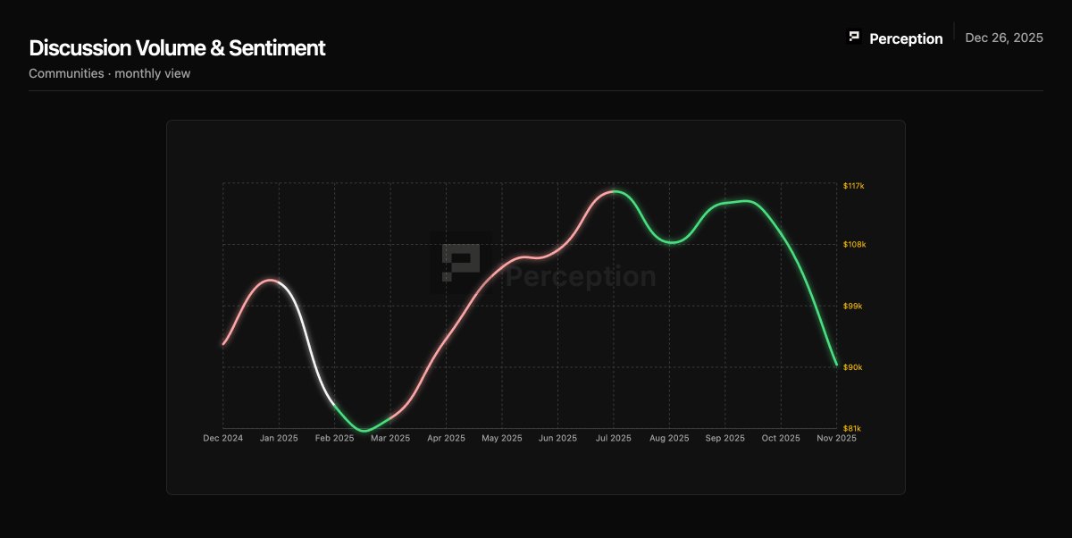 BTCPerception's tweet image. In 2025, communities like Stacker News and Reddit get more negative when Bitcoin pumped and more positive when it dumped.

Sounds backwards until you realize:

These are people who stack like madmen.