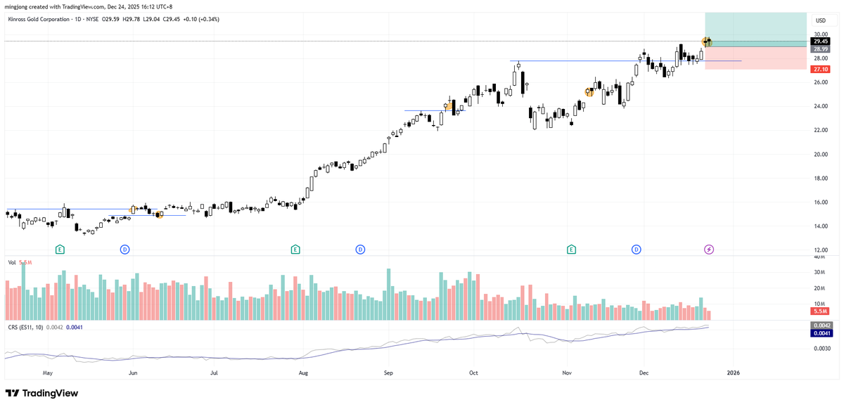 $KGC

Gold miners led the Gold futures broke higher to kick start another up swing. This is very constructive for all the miners.

Meanwhile, Silver outperforms Gold with a speculative run-up!