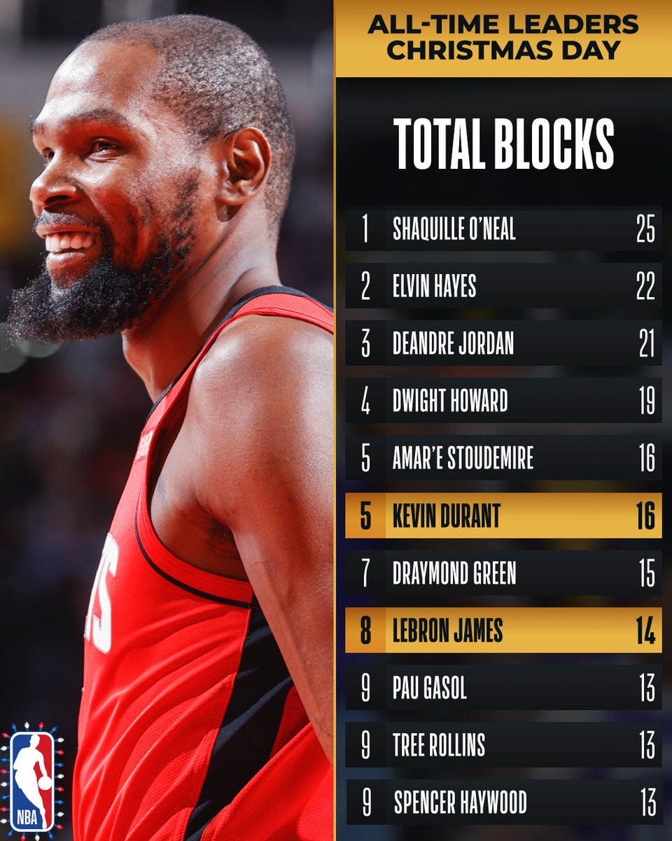 NBA's tweet image. Congrats to @KDTrey5 of the @HoustonRockets (5th) and @KingJames of the @Lakers (7th) for moving up on the all-time BLOCKS list for #NBAXmas!