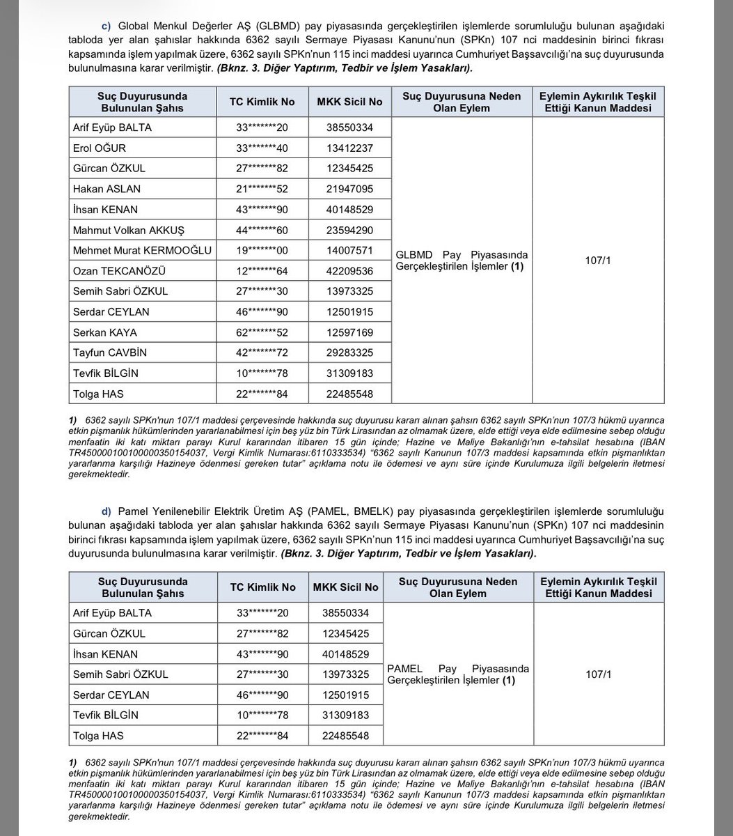 borsanin_dayisi's tweet image. Cezalar havada uçuşuyor yeğenlerim 36 yıllık #borsa geçmişimde böyle bir şey görmedim..

#PEKGY 
#PAMEL 
#RAYSG 
#ETYAT 
#GLBMD 

Pamel de manipülatif eylem yapanlara da 2 şer yıl işlem yasağı getirilmiş..

Pekgy deseniz 2 milyar TL üstü para cezası var

#bist100 #borsa
