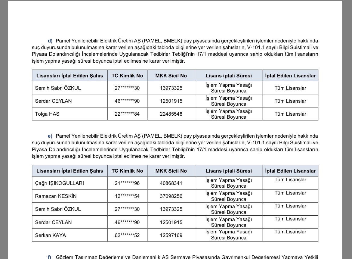 borsanin_dayisi's tweet image. Cezalar havada uçuşuyor yeğenlerim 36 yıllık #borsa geçmişimde böyle bir şey görmedim..

#PEKGY 
#PAMEL 
#RAYSG 
#ETYAT 
#GLBMD 

Pamel de manipülatif eylem yapanlara da 2 şer yıl işlem yasağı getirilmiş..

Pekgy deseniz 2 milyar TL üstü para cezası var

#bist100 #borsa
