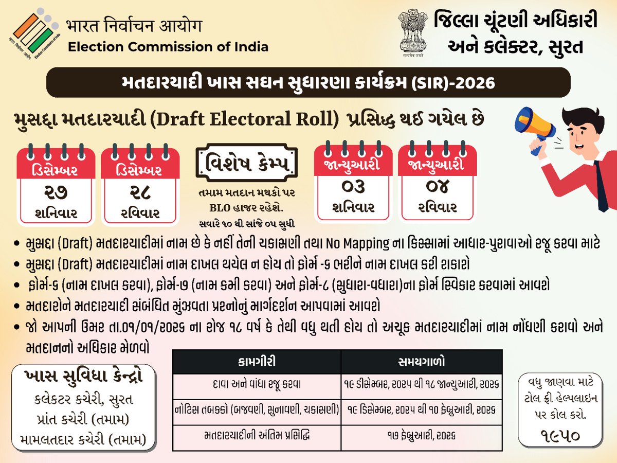 મુસદ્દા મતદારયાદીમાં નામ છે કે નહીં તેની ચકાસણી તથા No Mapping ના કિસ્સામાં આધાર-પુરાવાઓ રજૂ કરવા માટે, ફોર્મ-૬, ફોર્મ-૭ અને ફોર્મ-૮ ભરવા માટે તા.૨૭, ૨૮ ડિસેમ્બર, ૨૦૨૫ અને તા.૦૩, ૦૪ જાન્યુઆરી-૨૦૨૬ ના રો સવારે ૧૦ કલાક થી સાંજે ૦૫ કલાક દરમ્યાન વિશેષ કેમ્પનું આયોજન કરવામાં આવેલ છે.
