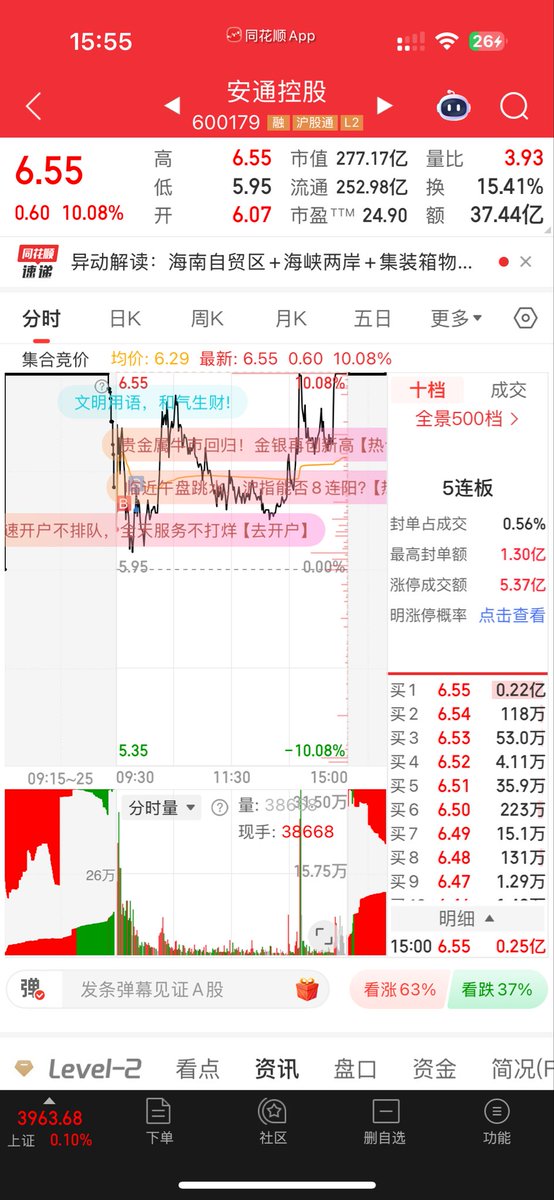 Eric98804399683's tweet photo. 合兴今天主力兑现了，水下吸了一笔博弈周末热点发酵，安通开盘T了一下，有点多余的了，整体今天划水为主，��推仓位 https://t.co/NOjC595HaV