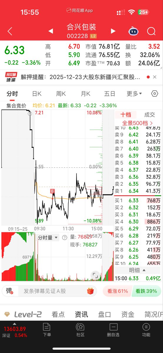 Eric98804399683's tweet photo. 合兴今天主力兑现了，水下吸了一笔博弈周末热点发酵，安通开盘T了一下，有点多余的了，整体今天划水为主，��推仓位 https://t.co/NOjC595HaV