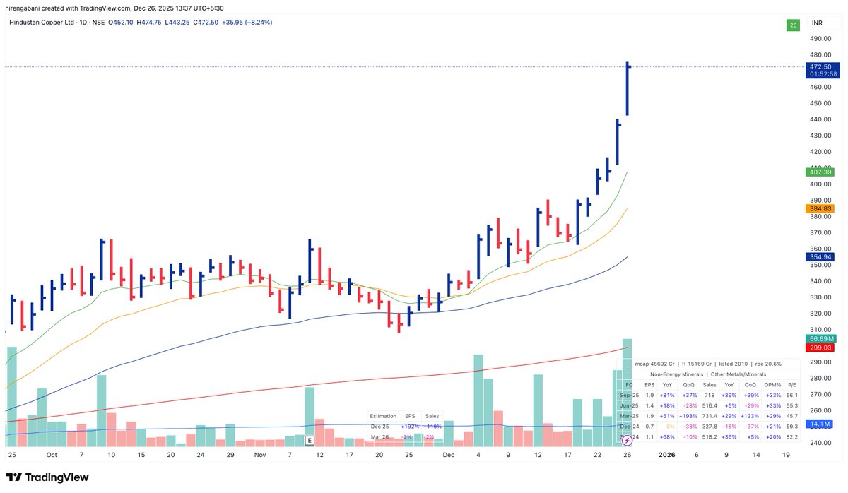 Hirengabani23's tweet photo. 💫Waiting for flags or pullbacks in these names.  

✅When a sector is truly strong, it rarely fizzles out after just one month; it can run for several months or even years. https://t.co/Wy2lp1y9Db