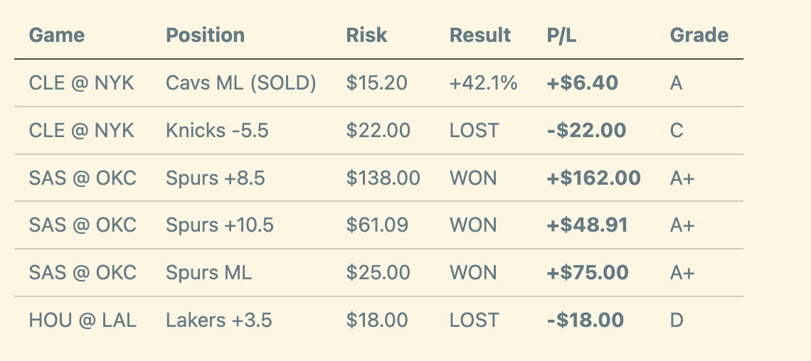 lualu_lua's tweet photo. Day 5 in 🏀 
Finished 4-6 with a net P/L of 252$.  
Back at it for the next slate! 📷 
#polymarket #ai #NBA #SportsBetting #HODL https://t.co/7FuS5A0xOj