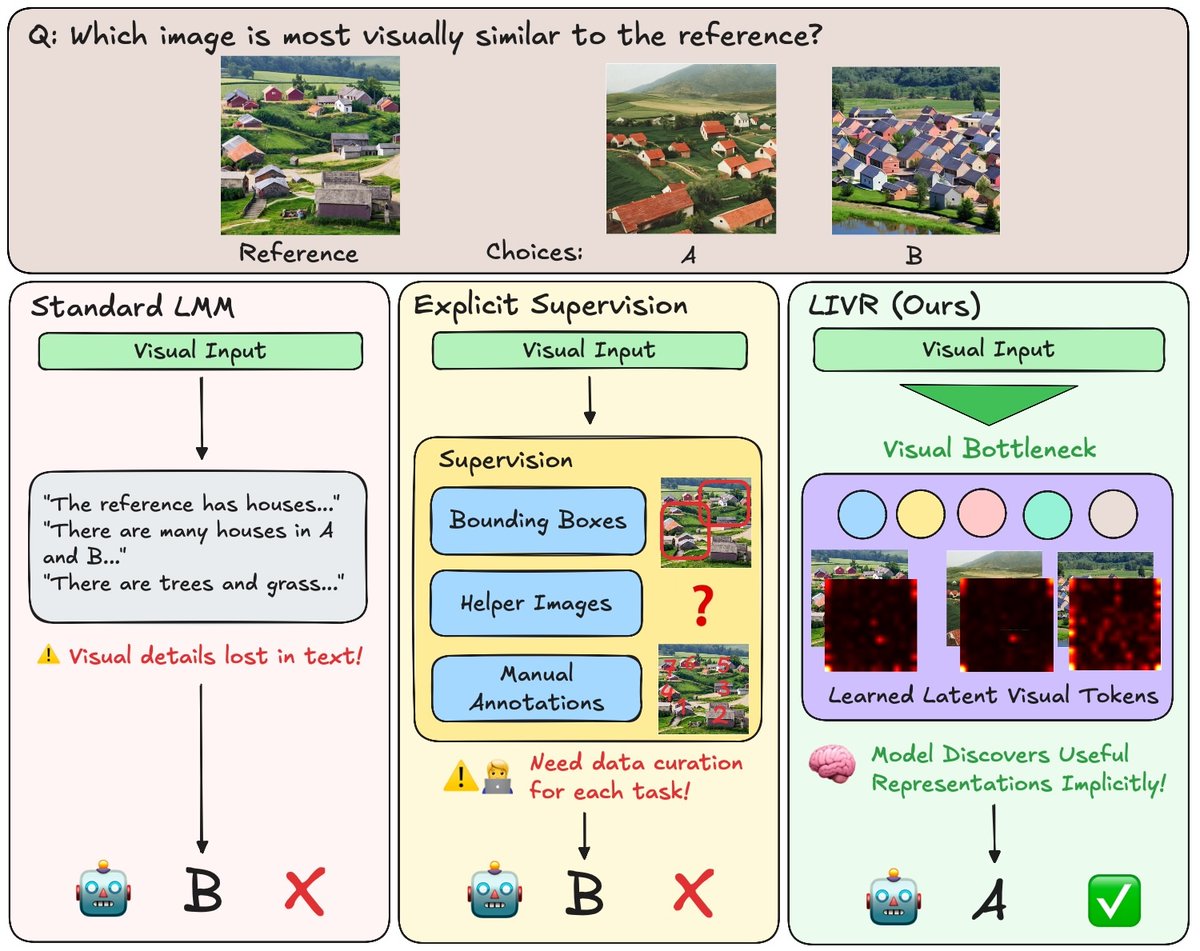 Latent Implicit Visual Reasoning

Current LMMs are text-centric and struggle with visual reasoning tasks. LIVR trains models to discover visual reasoning tokens implicitly—no supervision needed—enabling task-adaptive visual abstraction that outperforms explicit methods.