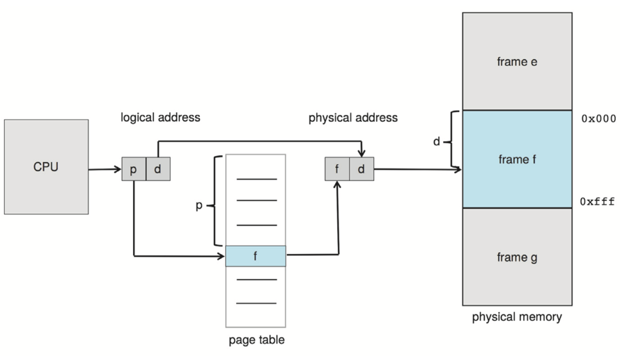 Paging Basics: How Logical Addresses Map to Physical Memory
Here's the core of virtual memory in action. The CPU spits out a logical address split into a page number 'p' and offset 'd'. That page number indexes into the page table, which holds the frame number 'f' where the