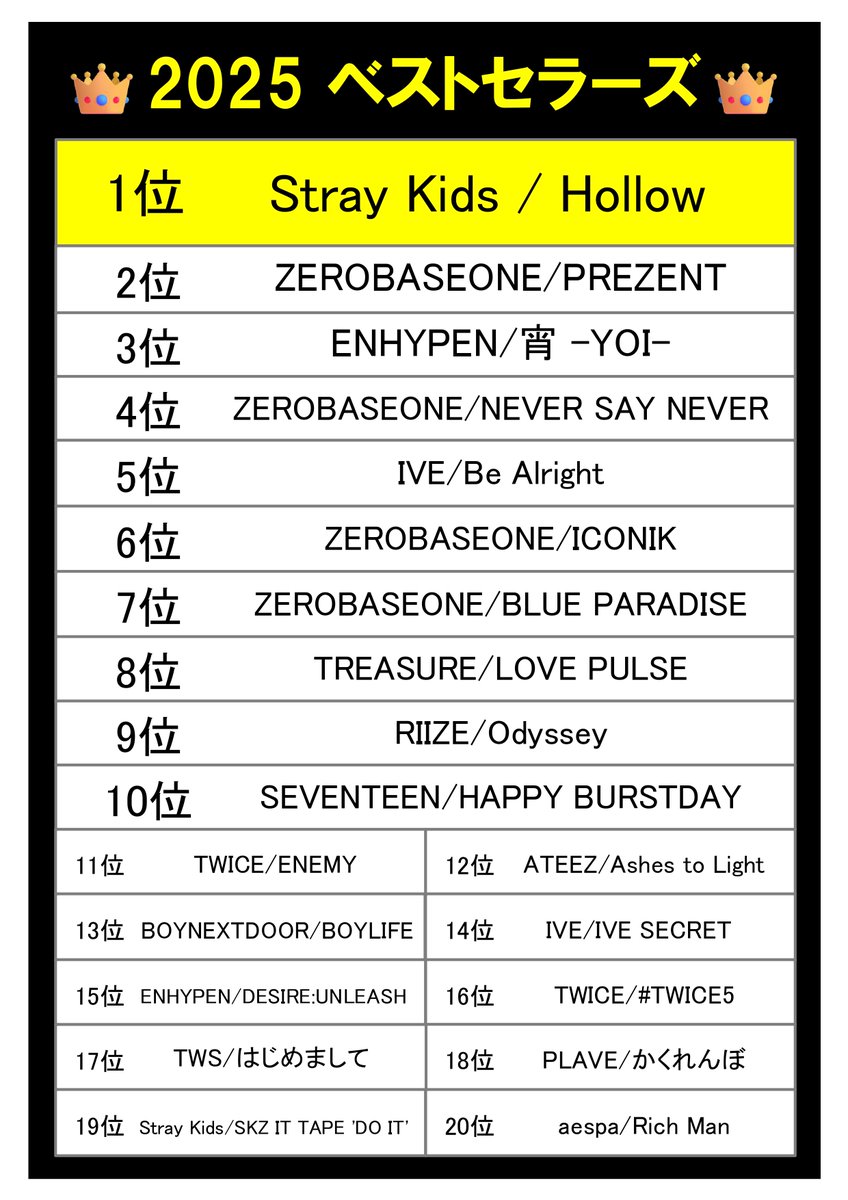 👑#タワーレコード2025ベストセラーズ👑

K-POP TOP20が公開中🎉

気になる作品はありましたか👀？
ぜひ今年のうちにタワレコでゲットしてみてください❤️

2025年の #タワレコ納め はコチラから👇
tower.jp/article/campai…

#タワレコ
#タワーレコード
#TOWERRECORDS
#年間チャート