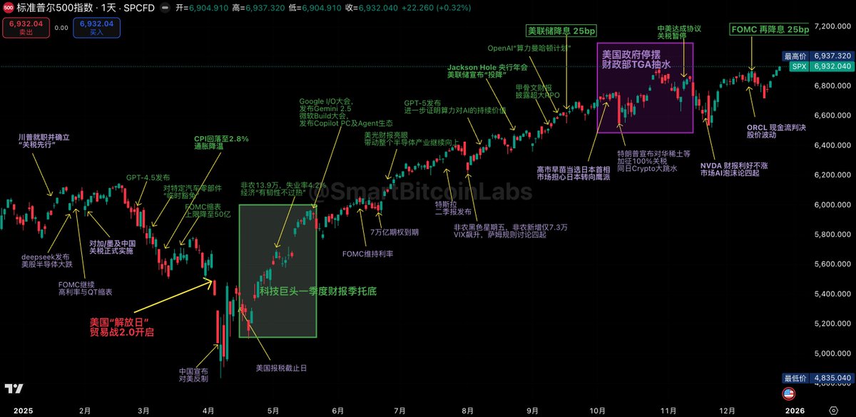 一张图回顾2025年美股发生的重要事件